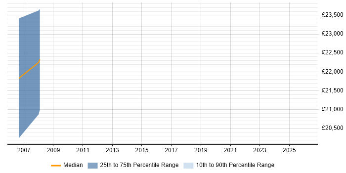 Salary distribution trend for jobs in Suffolk citing Samsung