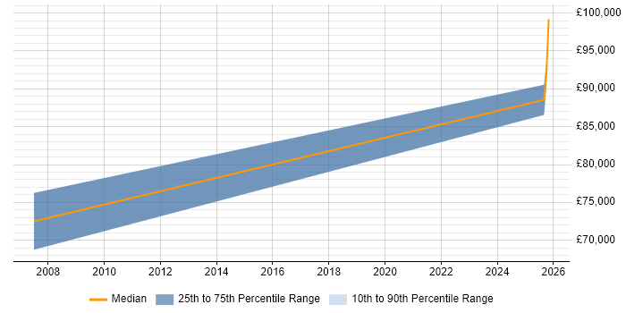 Salary distribution trend for SAP Architect job vacancies in Suffolk