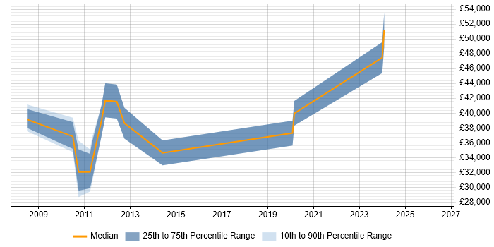 Salary distribution trend for jobs in Suffolk citing SAP ERP
