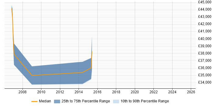 Salary distribution trend for jobs in Suffolk citing SAP FI Salary distribution trend for jobs in Suffolk citing SAP FI