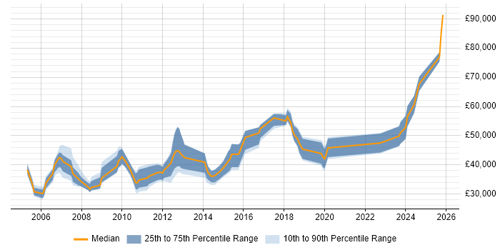 Salary distribution trend for jobs in Suffolk citing SAP