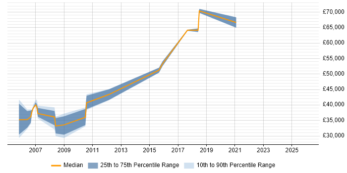 Salary distribution trend for jobs in Suffolk citing Sarbanes-Oxley