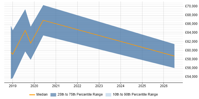 Salary distribution trend for jobs in Suffolk citing scikit-learn