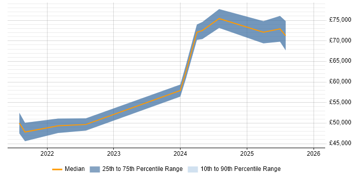 Salary distribution trend for jobs in Suffolk citing SD-WAN