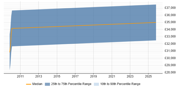Salary distribution trend for Search Manager job vacancies in Suffolk