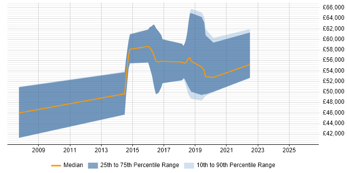 Salary distribution trend for jobs in Suffolk citing Secure Coding