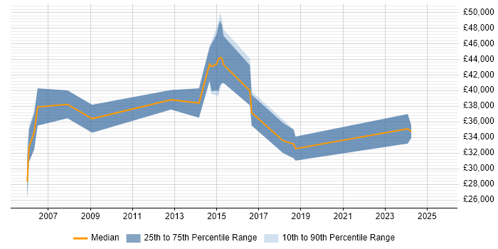Salary distribution trend for Security Analyst job vacancies in Suffolk