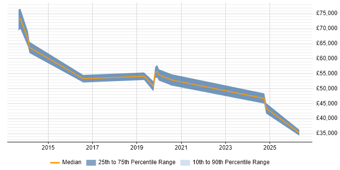 Salary distribution trend for jobs in Suffolk citing Security Monitoring