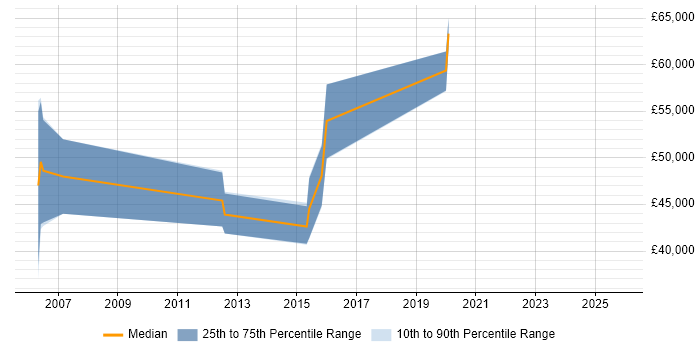 Salary distribution trend for Security Specialist job vacancies in Suffolk