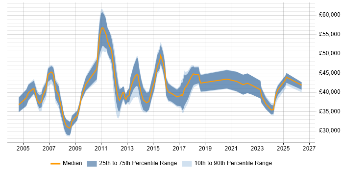 Salary distribution trend for Senior Analyst job vacancies in Suffolk