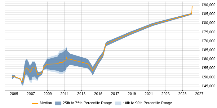 Salary distribution trend for Senior Architect job vacancies in Suffolk