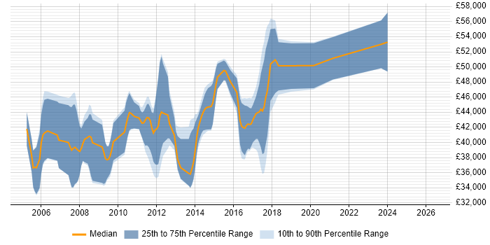 Salary distribution trend for Senior C# Developer job vacancies in Suffolk