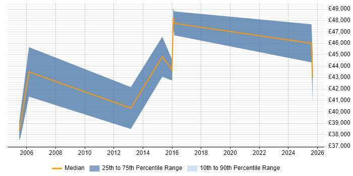 Salary distribution trend for Senior Data Warehouse Specialist job vacancies in Suffolk Salary distribution trend for Senior Data Warehouse Specialist job vacancies in Suffolk