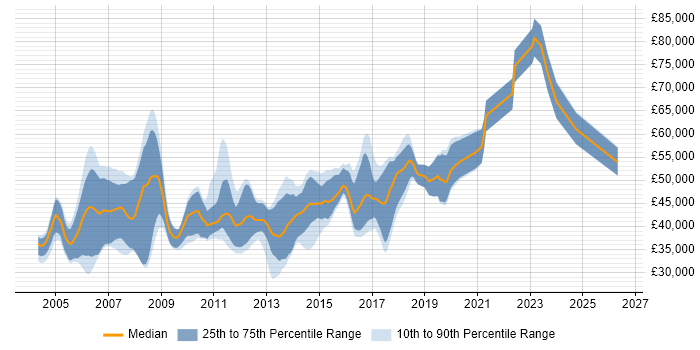 Salary distribution trend for Senior Developer job vacancies in Suffolk
