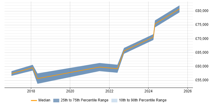 Salary distribution trend for Senior DevOps Engineer job vacancies in Suffolk