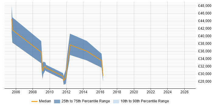 Salary distribution trend for Senior IT Engineer job vacancies in Suffolk