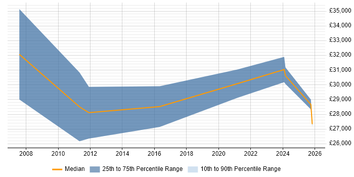 Salary distribution trend for Senior IT Technician job vacancies in Suffolk