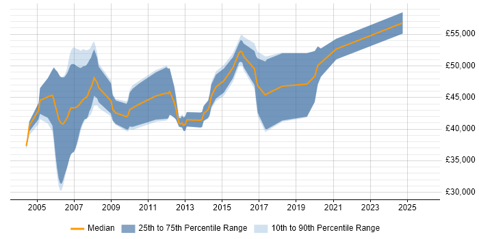 Salary distribution trend for Senior Java Developer job vacancies in Suffolk