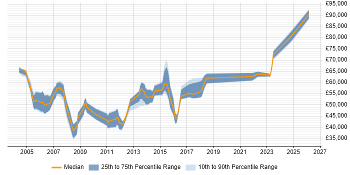 Salary distribution trend for Senior Manager job vacancies in Suffolk