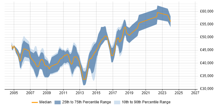 Salary distribution trend for Senior .NET Developer job vacancies in Suffolk
