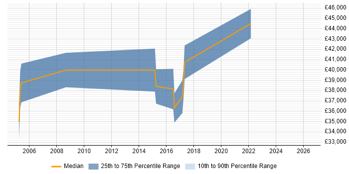 Salary distribution trend for Senior Network Engineer job vacancies in Suffolk