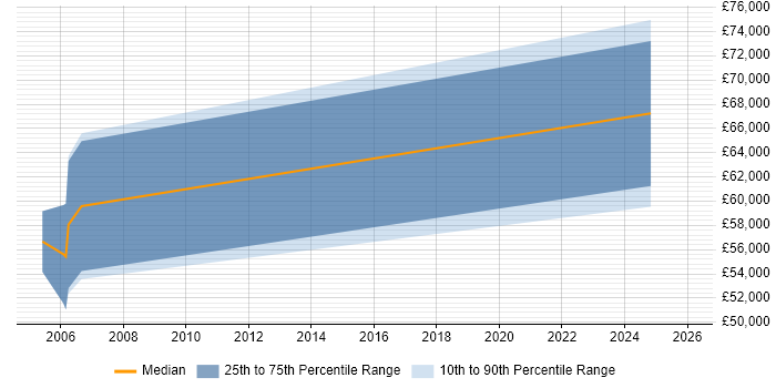 Salary distribution trend for Senior Programme Manager job vacancies in Suffolk