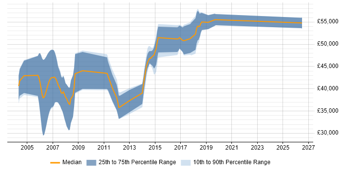 Salary distribution trend for Senior Software Developer job vacancies in Suffolk