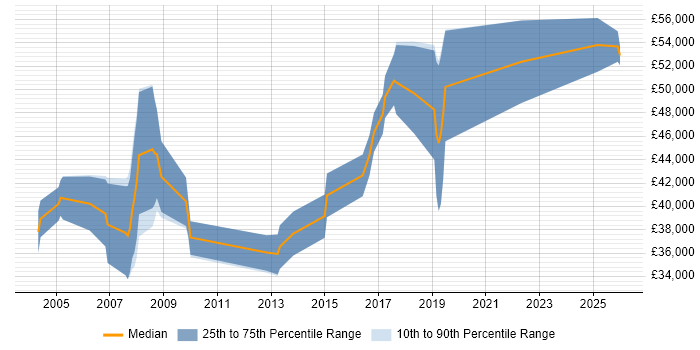 Salary distribution trend for Senior Software Engineer job vacancies in Suffolk