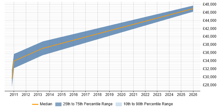 Salary distribution trend for Senior Software Test Engineer job vacancies in Suffolk