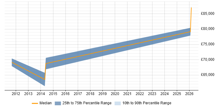 Salary distribution trend for Senior Solutions Architect job vacancies in Suffolk