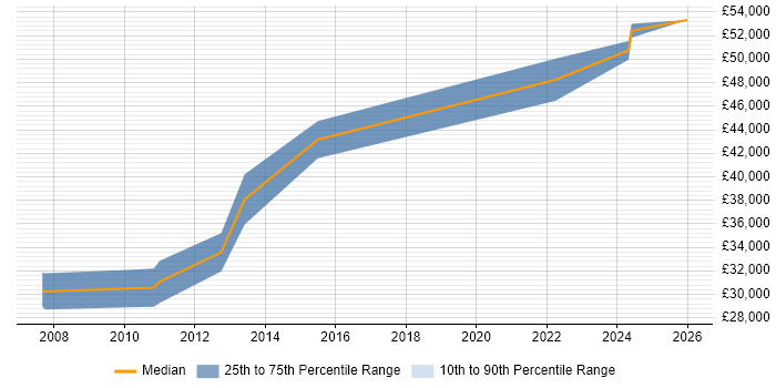 Salary distribution trend for Senior Test Engineer job vacancies in Suffolk