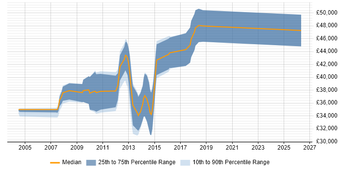 Salary distribution trend for Senior Web Developer job vacancies in Suffolk