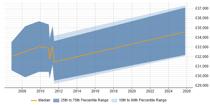 Salary distribution trend for SEO Manager job vacancies in Suffolk