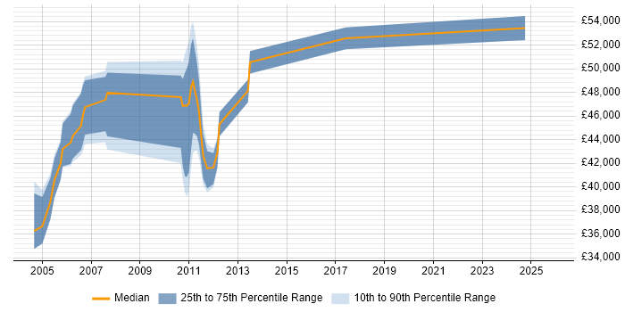 Salary distribution trend for jobs in Suffolk citing Sequence Diagram