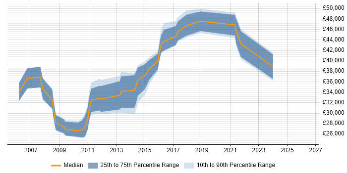 Salary distribution trend for jobs in Suffolk citing Server Management