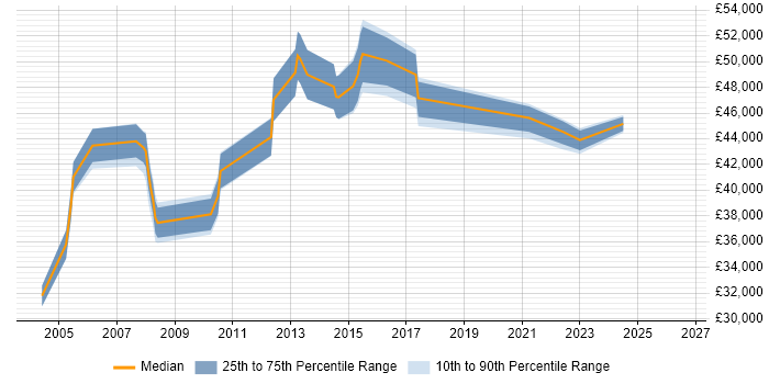 Salary distribution trend for Service Delivery Manager job vacancies in Suffolk