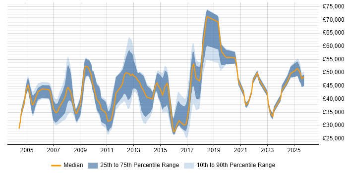 Salary distribution trend for jobs in Suffolk citing Service Delivery