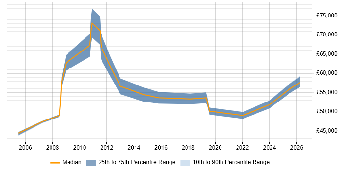 Salary distribution trend for jobs in Suffolk citing Service Design