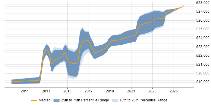 Salary distribution trend for Service Desk Analyst job vacancies in Suffolk