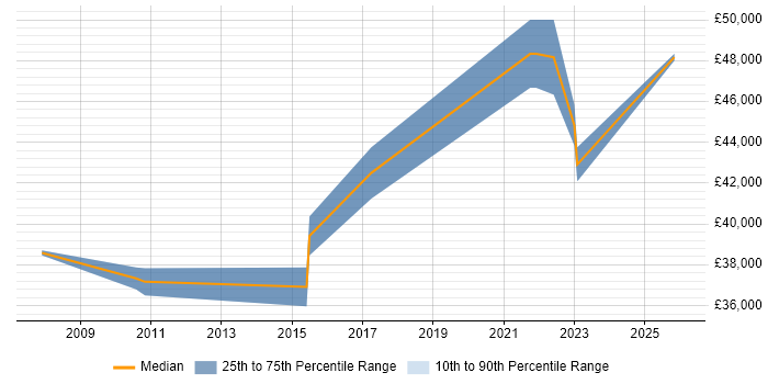 Salary distribution trend for Service Desk Manager job vacancies in Suffolk