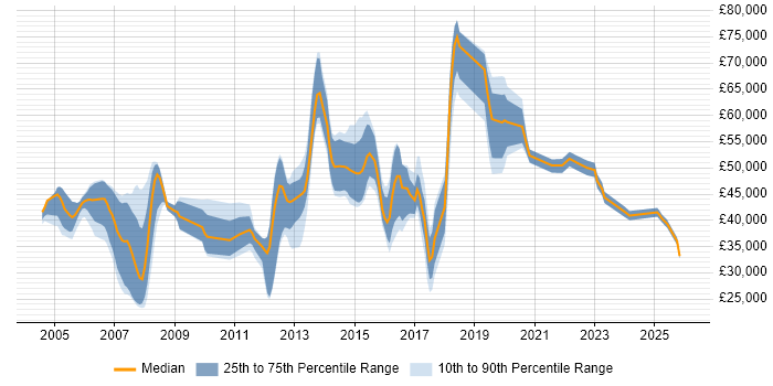 Salary distribution trend for jobs in Suffolk citing Service Management