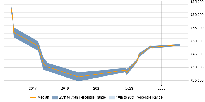 Salary distribution trend for jobs in Suffolk citing ServiceNow