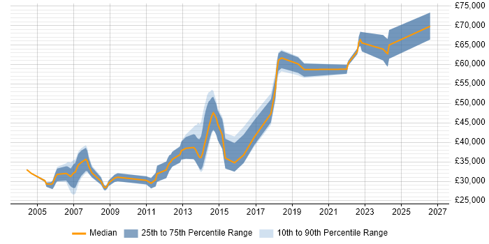 Salary distribution trend for jobs in Suffolk citing Shell Script