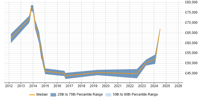 Salary distribution trend for jobs in Suffolk citing SIEM