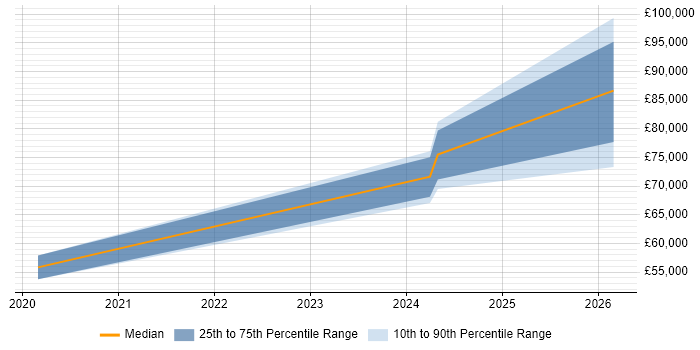 Salary distribution trend for jobs in Suffolk citing Site Reliability Engineering