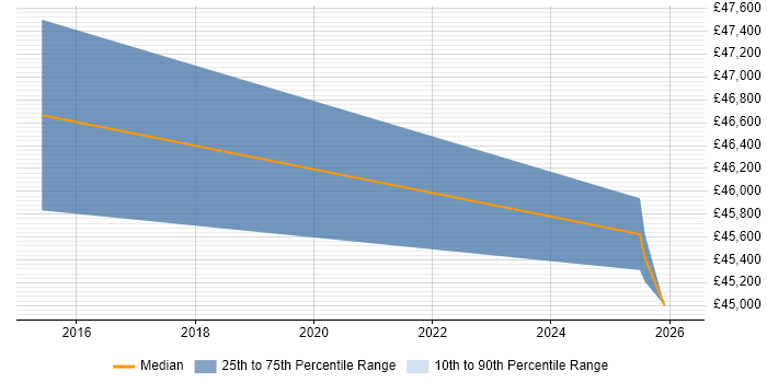 Salary distribution trend for jobs in Suffolk citing Snow