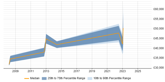 Salary distribution trend for jobs in Suffolk citing Social Housing