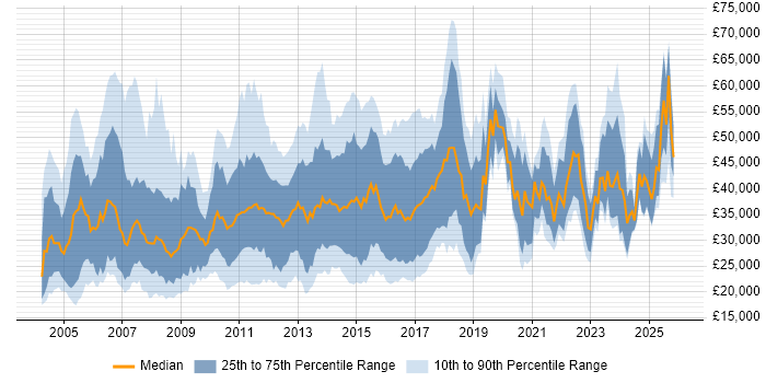 Salary distribution trend for jobs in Suffolk citing Social Skills