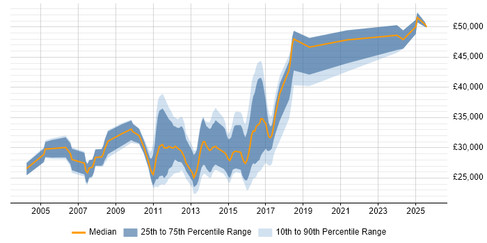 Salary distribution trend for Software Analyst job vacancies in Suffolk