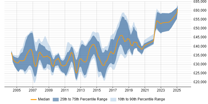 Salary distribution trend for Software Developer job vacancies in Suffolk